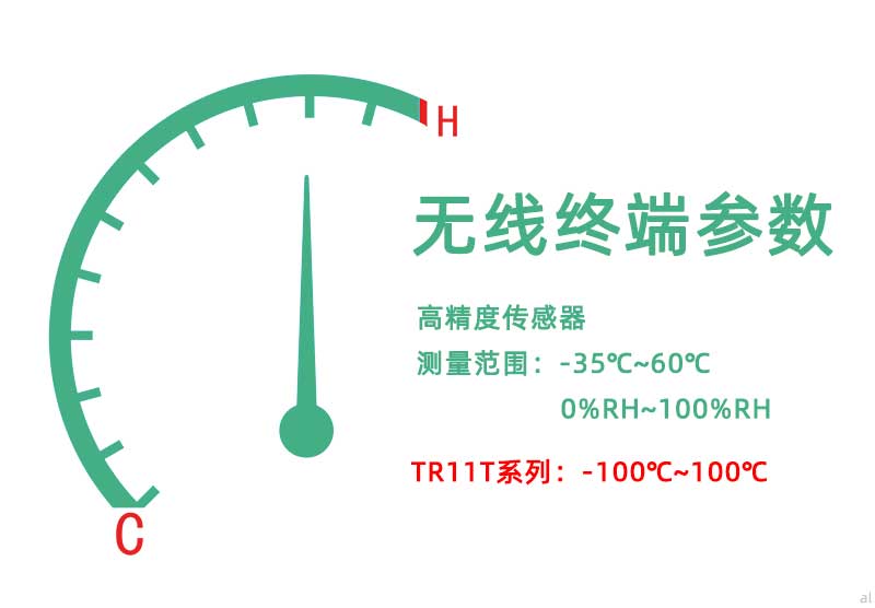 北京志翔領(lǐng)馭無線溫濕度監(jiān)測(cè)終端配備高精度傳感器，測(cè)量范圍-35℃~60℃，0%~100%RH，TR11T系列超低溫溫度監(jiān)測(cè)終端可達(dá)到-200℃~100℃監(jiān)測(cè)范圍