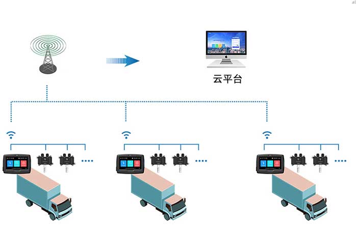 GT3100G型車載溫濕度監(jiān)控系統(tǒng)組網(wǎng)示意圖