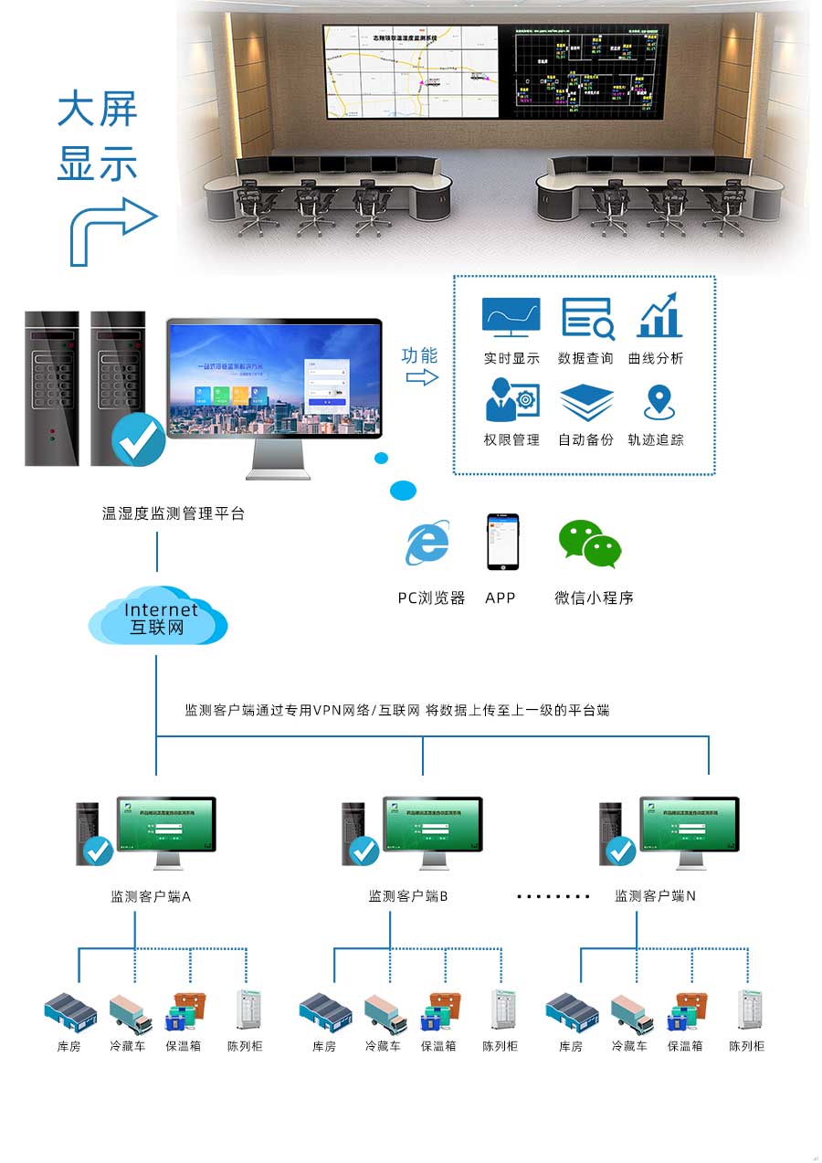 庫房通過有線傳輸方式將溫濕度監(jiān)控?cái)?shù)據(jù)傳輸?shù)奖O(jiān)測客戶端，冷藏車、保溫箱、陳列柜將溫濕度監(jiān)測數(shù)據(jù)通過無線傳輸?shù)奖O(jiān)測客戶端，各場景監(jiān)測客戶端通過VPN網(wǎng)絡(luò)將數(shù)據(jù)傳至上一級(jí)溫濕度監(jiān)測管理平臺(tái)，進(jìn)行統(tǒng)一管理。監(jiān)管平臺(tái)可通過PC瀏覽器、APP、微信小程序進(jìn)入，平臺(tái)擁有溫濕度實(shí)時(shí)顯示、數(shù)據(jù)查詢、曲線分析、權(quán)限管理、自動(dòng)備份、軌跡追蹤等功能。