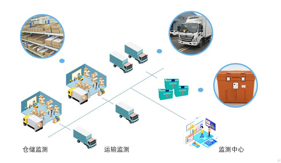 志翔領(lǐng)馭第三方物流溫濕度監(jiān)測(cè)方案可對(duì)藥品倉庫、冷藏車、冷藏箱、藥品保溫箱的溫濕度數(shù)據(jù)以及冷藏車GSP軌跡進(jìn)行統(tǒng)一集中監(jiān)測(cè)，并按照GSP要求進(jìn)行數(shù)據(jù)記錄與報(bào)警。